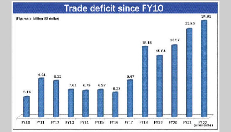 New Age Trade Deficit Hits Record 2491b In 9 Months 2575