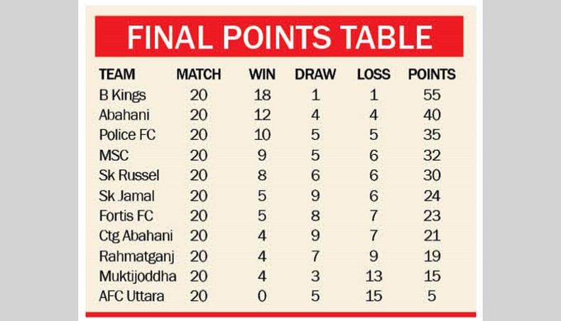 Bangladesh Premier League 2019–20 Points Table: Chattogram