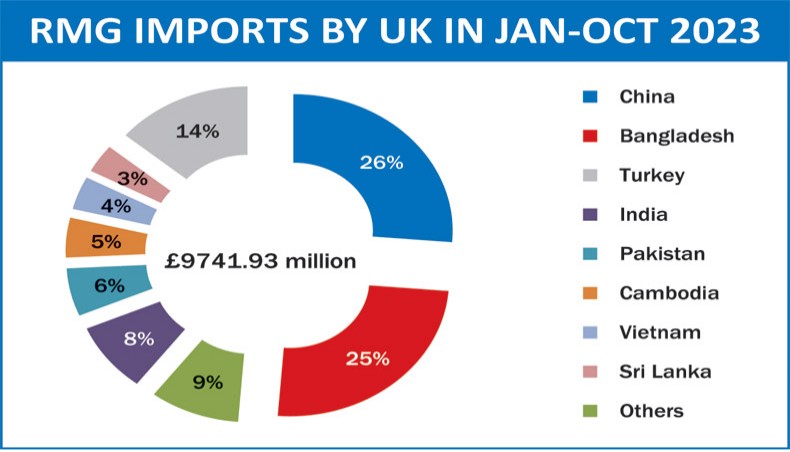 India is world's sixth largest readymade garments exporter - The