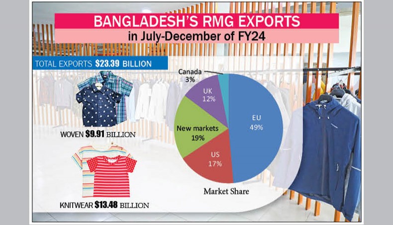 RMG exports post negative growth in major markets in H1